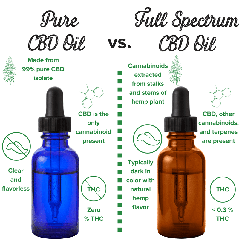 Full Spectrum Cbd Oil Native Cbd Co